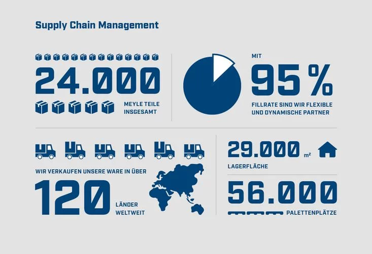 Supply Chain Managment