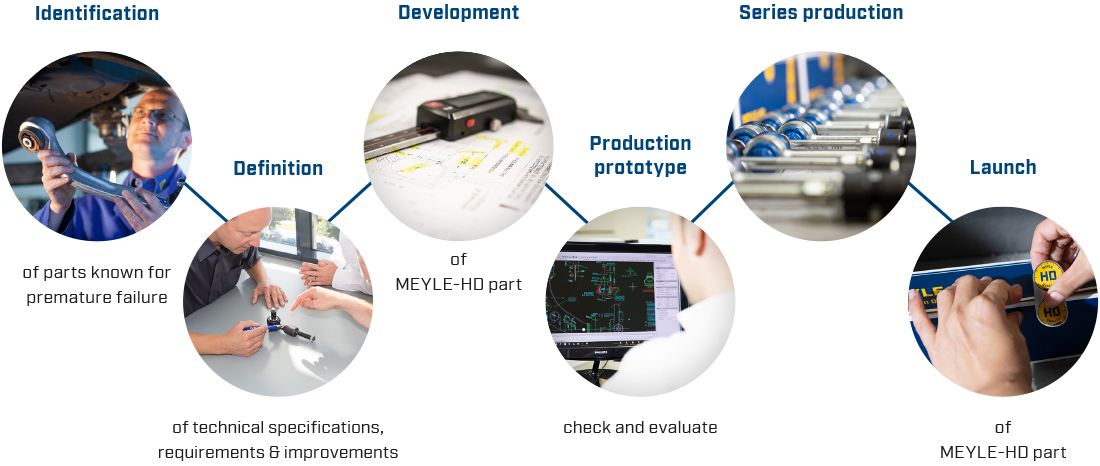 MEYLE-HD re-engineering process