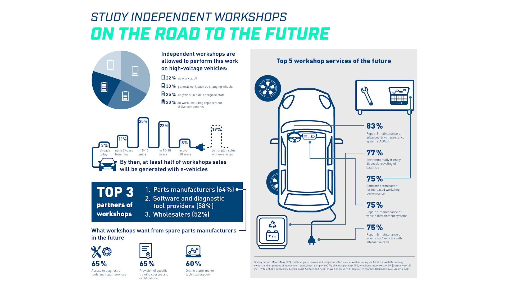 Infographic from a study on independent garages and the role e-vehicles play there.