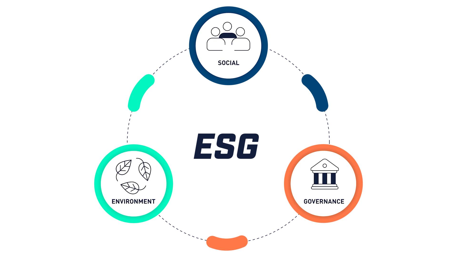 Graphic of the MEYLE sustainability triad.