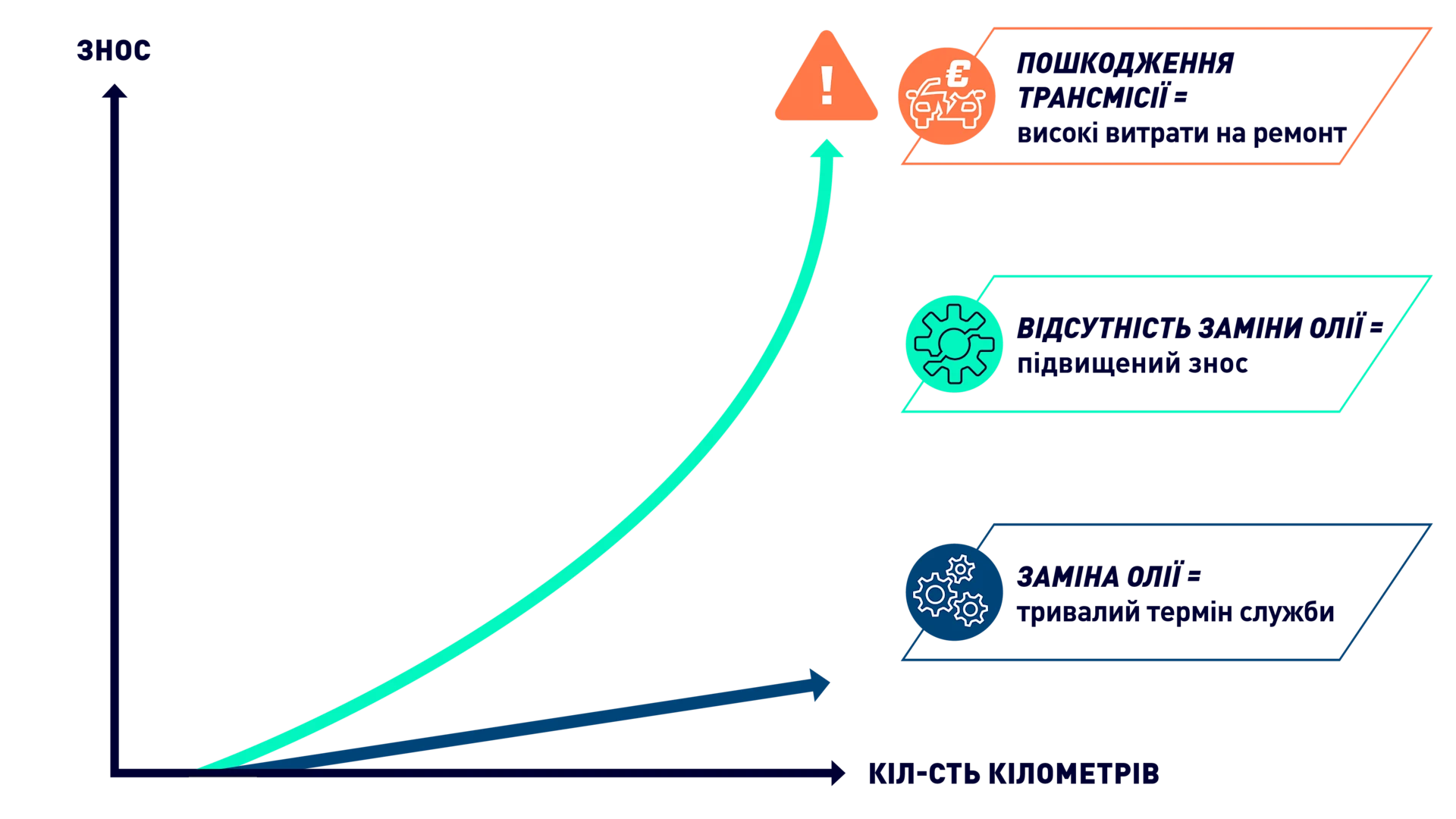 The graphic illustrates the relationship between a vehicle’s mileage and the wear level of an automatic transmission.
The red line represents vehicles without oil changes, showing rapidly increasing wear that may result in transmission failure and high repair costs.
The blue line represents vehicles with regular oil changes, showing a much flatter curve, indicating extended transmission service life.
The horizontal axis displays mileage, while the vertical axis shows the wear level from low to high.