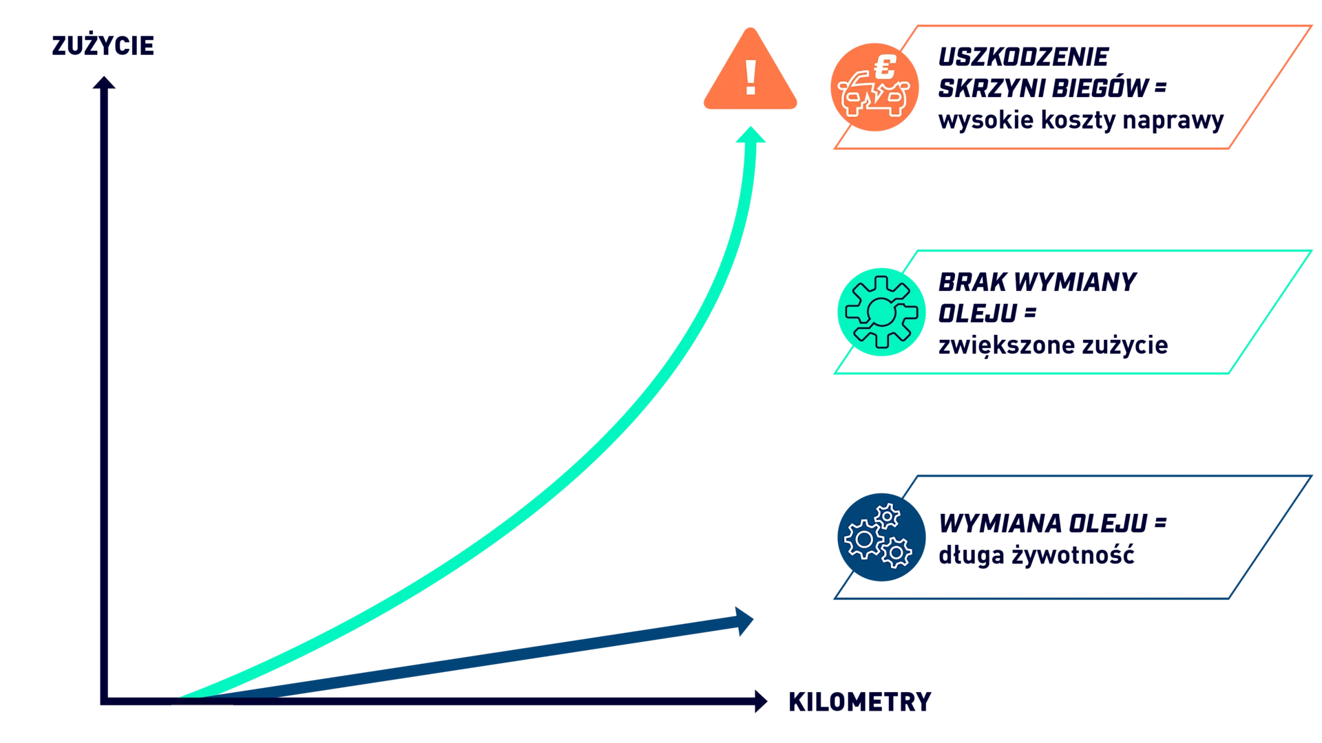 The graphic illustrates the relationship between a vehicle’s mileage and the wear level of an automatic transmission.
The red line represents vehicles without oil changes, showing rapidly increasing wear that may result in transmission failure and high repair costs.
The blue line represents vehicles with regular oil changes, showing a much flatter curve, indicating extended transmission service life.
The horizontal axis displays mileage, while the vertical axis shows the wear level from low to high.