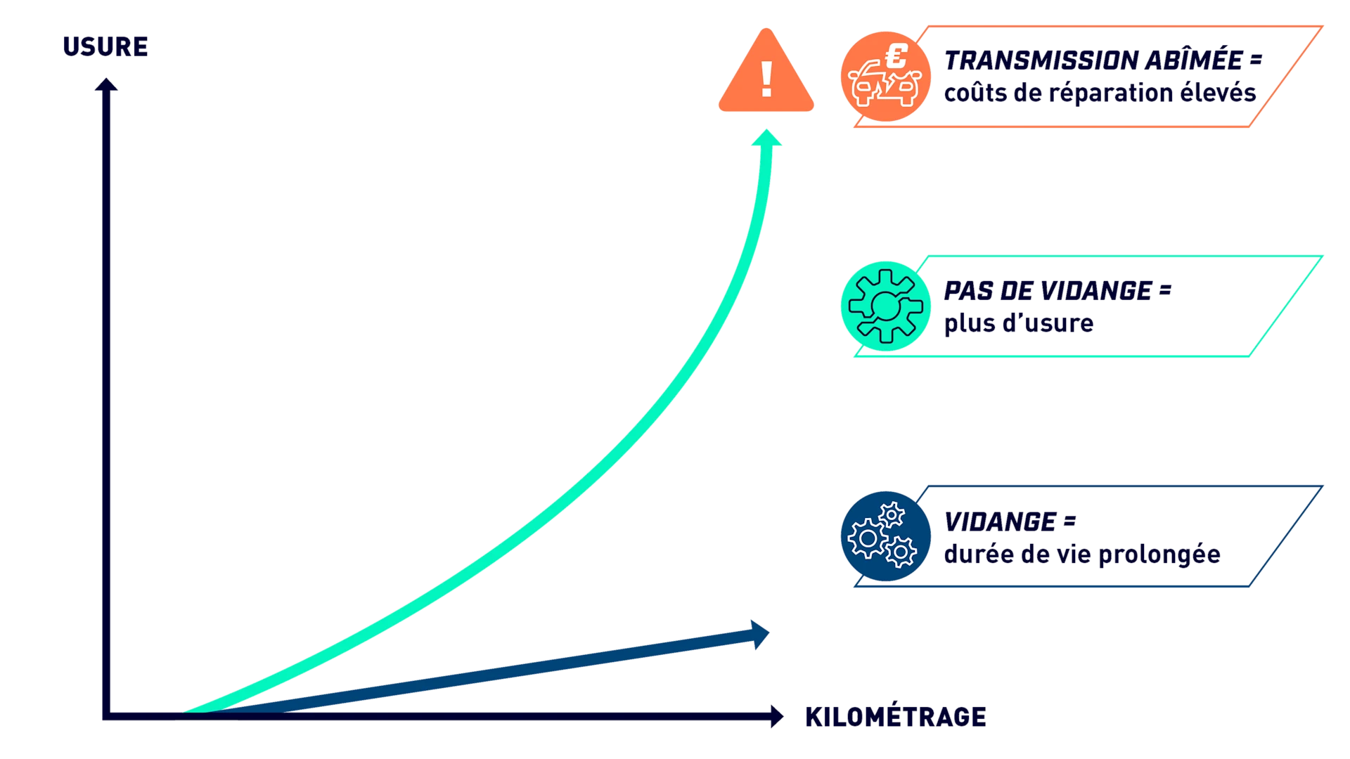 The graphic illustrates the relationship between a vehicle’s mileage and the wear level of an automatic transmission.
The red line represents vehicles without oil changes, showing rapidly increasing wear that may result in transmission failure and high repair costs.
The blue line represents vehicles with regular oil changes, showing a much flatter curve, indicating extended transmission service life.
The horizontal axis displays mileage, while the vertical axis shows the wear level from low to high.
