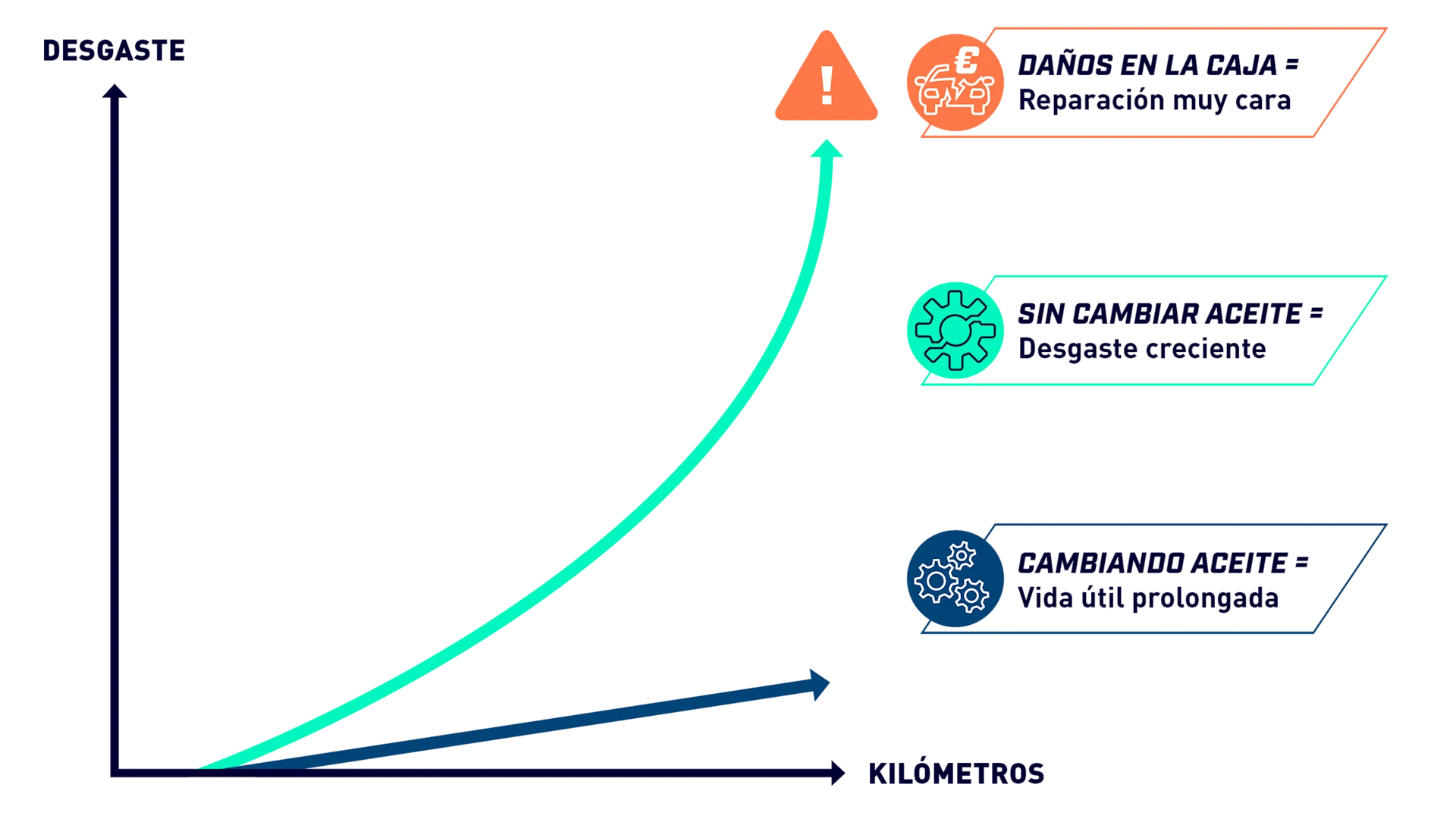 The graphic illustrates the relationship between a vehicle’s mileage and the wear level of an automatic transmission.
The red line represents vehicles without oil changes, showing rapidly increasing wear that may result in transmission failure and high repair costs.
The blue line represents vehicles with regular oil changes, showing a much flatter curve, indicating extended transmission service life.
The horizontal axis displays mileage, while the vertical axis shows the wear level from low to high.
