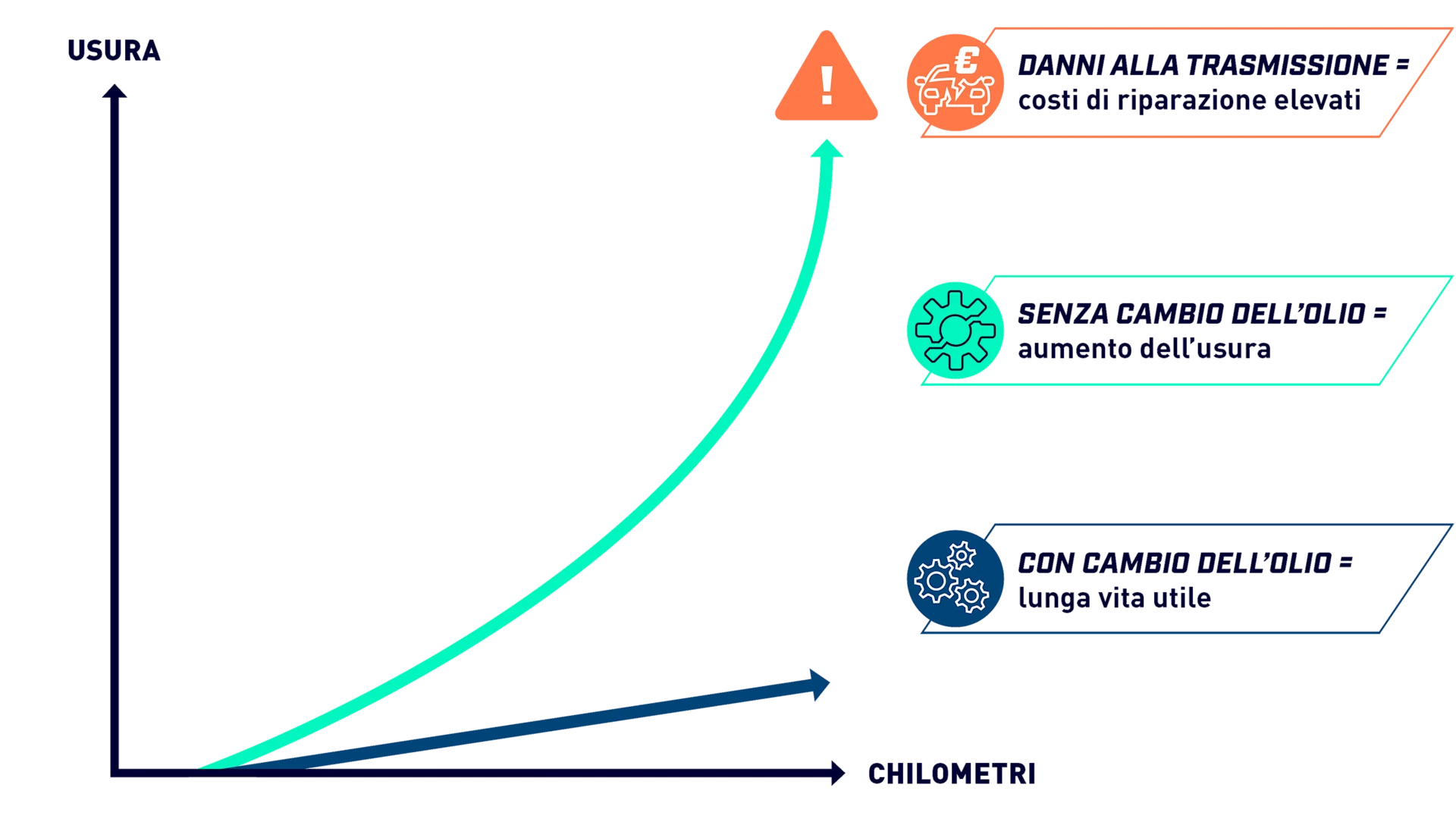 The graphic illustrates the relationship between a vehicle’s mileage and the wear level of an automatic transmission.
The red line represents vehicles without oil changes, showing rapidly increasing wear that may result in transmission failure and high repair costs.
The blue line represents vehicles with regular oil changes, showing a much flatter curve, indicating extended transmission service life.
The horizontal axis displays mileage, while the vertical axis shows the wear level from low to high.