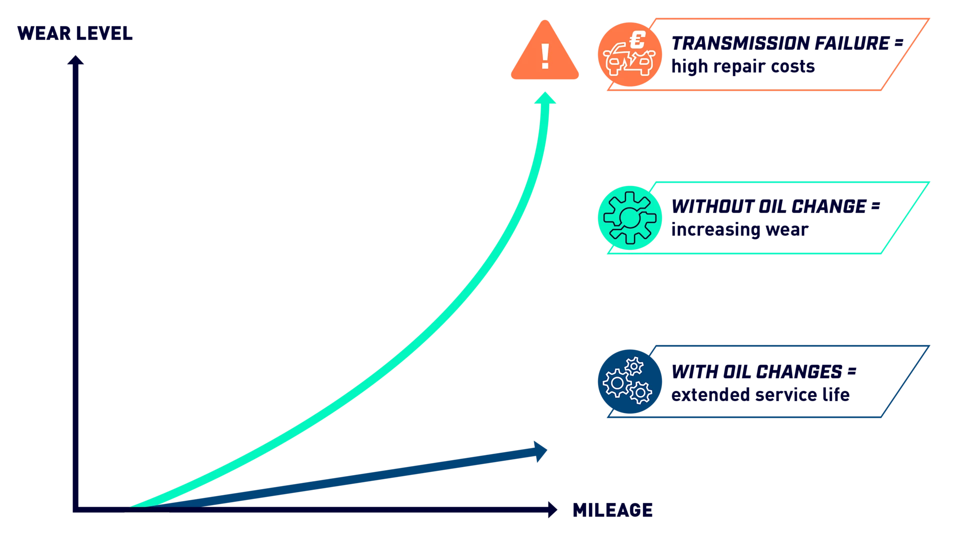 The graphic illustrates the relationship between a vehicle’s mileage and the wear level of an automatic transmission.
The red line represents vehicles without oil changes, showing rapidly increasing wear that may result in transmission failure and high repair costs.
The blue line represents vehicles with regular oil changes, showing a much flatter curve, indicating extended transmission service life.
The horizontal axis displays mileage, while the vertical axis shows the wear level from low to high.