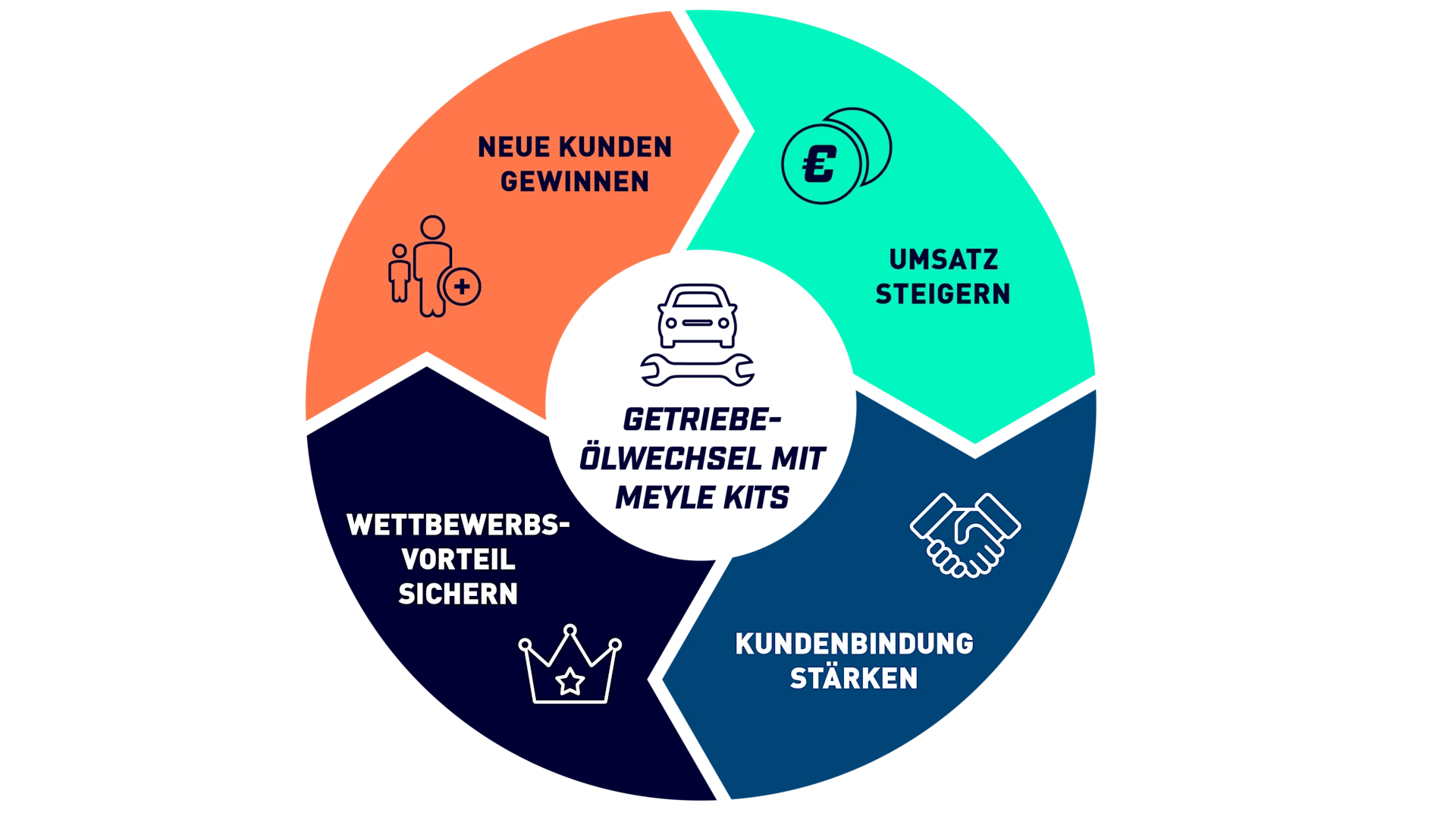 Die Infografik trägt den Titel „Getriebeölwechsel mit MEYLE Kits“. Darunter werden vier zentrale Nutzenargumente für Werkstätten dargestellt.

Neue Kunden gewinnen – Hinweis, dass der Ölwechselservice aktiv nachgefragt wird.

Umsatz steigern – Erklärung, dass jeder Ölwechsel zusätzliche Erlöse bringt.

Kundenbindung stärken – Zufriedene Kunden empfehlen die Werkstatt weiter.

Wettbewerbsvorteil sichern – Der Service hebt die Werkstatt vom Wettbewerb ab.
Jeder Punkt ist mit einem eigenen Piktogramm versehen und klar voneinander getrennt dargestellt.