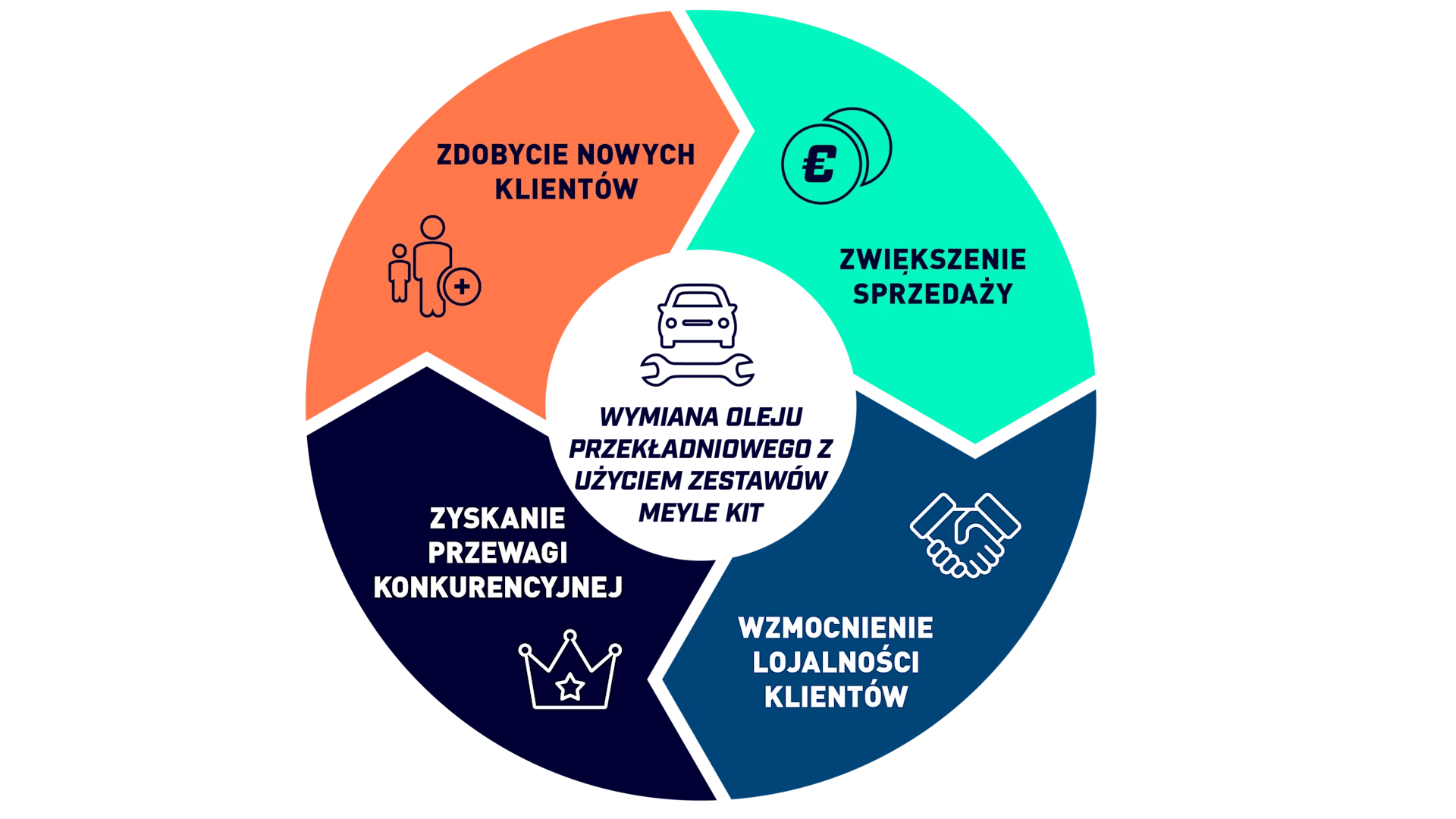 The infographic is titled “Transmission Oil Change with MEYLE Kits”. It highlights four main advantages for workshops:

Attract New Customers – Transmission oil service is actively requested by vehicle owners.

Increase Revenue – Each oil change generates additional profit for the workshop.

Boost Customer Loyalty – Satisfied customers will recommend the workshop.

Gain a Competitive Edge – Offering this service helps the workshop stand out from competitors.
Each benefit is visually supported by a dedicated icon and arranged in a clear, structured layout.