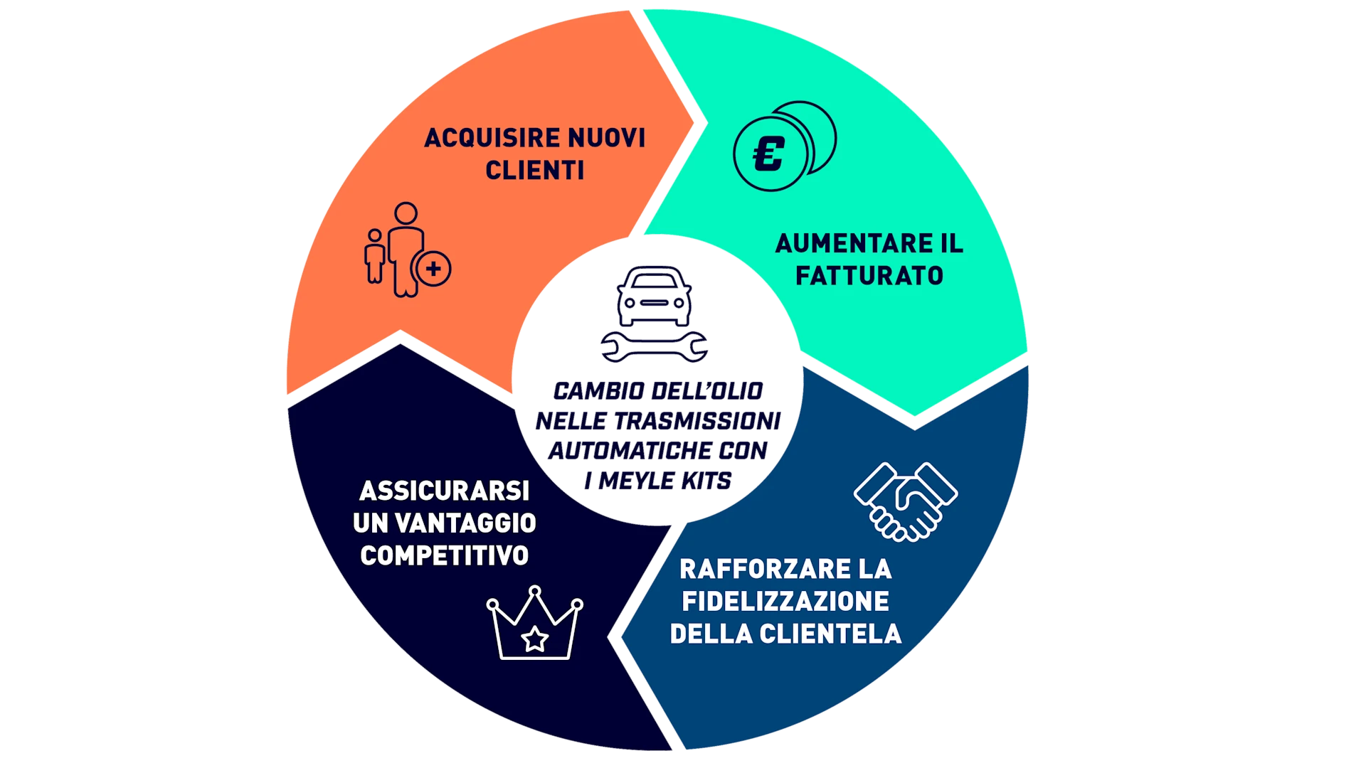 The infographic is titled “Transmission Oil Change with MEYLE Kits”. It highlights four main advantages for workshops:

Attract New Customers – Transmission oil service is actively requested by vehicle owners.

Increase Revenue – Each oil change generates additional profit for the workshop.

Boost Customer Loyalty – Satisfied customers will recommend the workshop.

Gain a Competitive Edge – Offering this service helps the workshop stand out from competitors.
Each benefit is visually supported by a dedicated icon and arranged in a clear, structured layout.