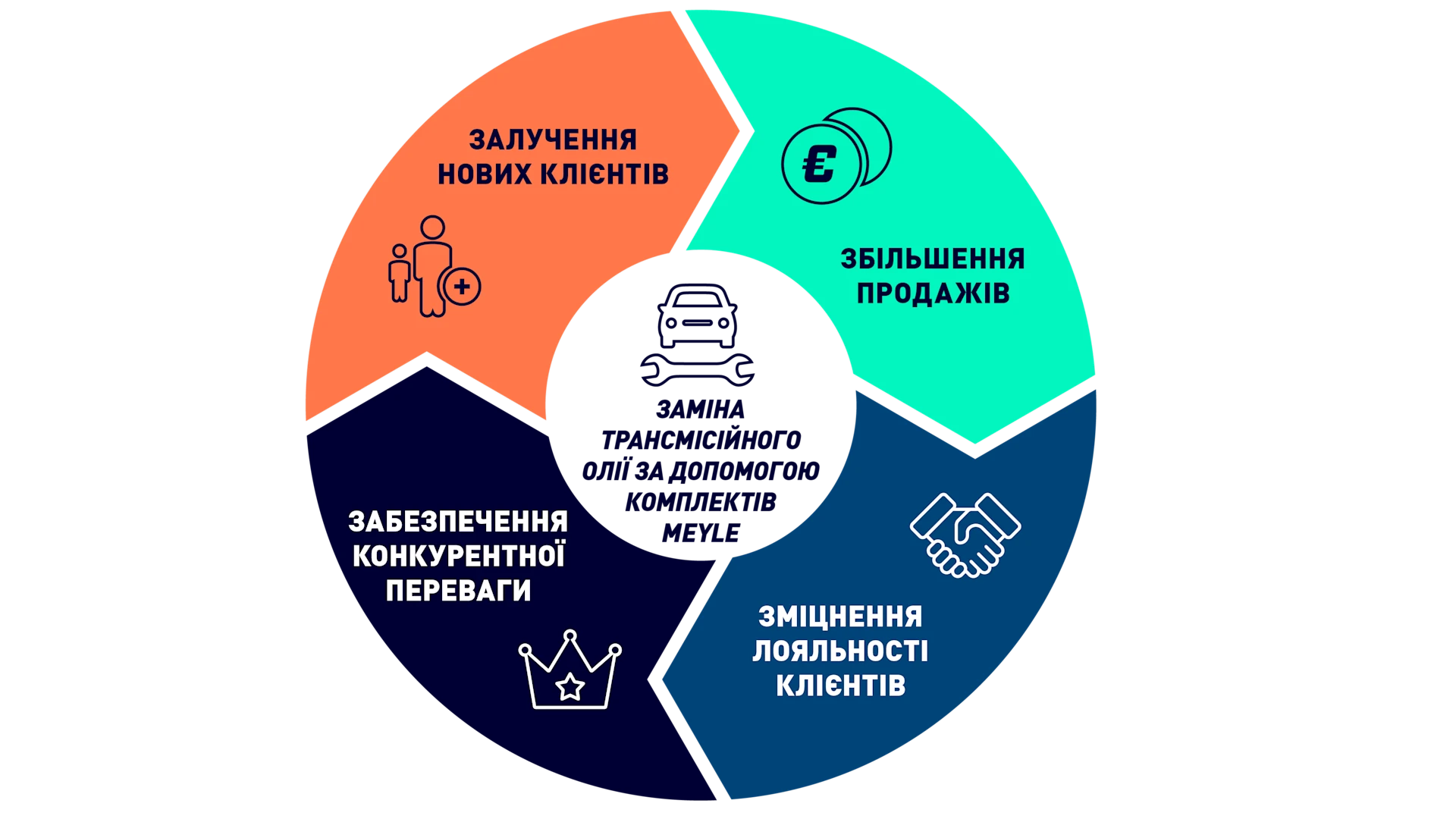 The infographic is titled “Transmission Oil Change with MEYLE Kits”. It highlights four main advantages for workshops:

Attract New Customers – Transmission oil service is actively requested by vehicle owners.

Increase Revenue – Each oil change generates additional profit for the workshop.

Boost Customer Loyalty – Satisfied customers will recommend the workshop.

Gain a Competitive Edge – Offering this service helps the workshop stand out from competitors.
Each benefit is visually supported by a dedicated icon and arranged in a clear, structured layout.