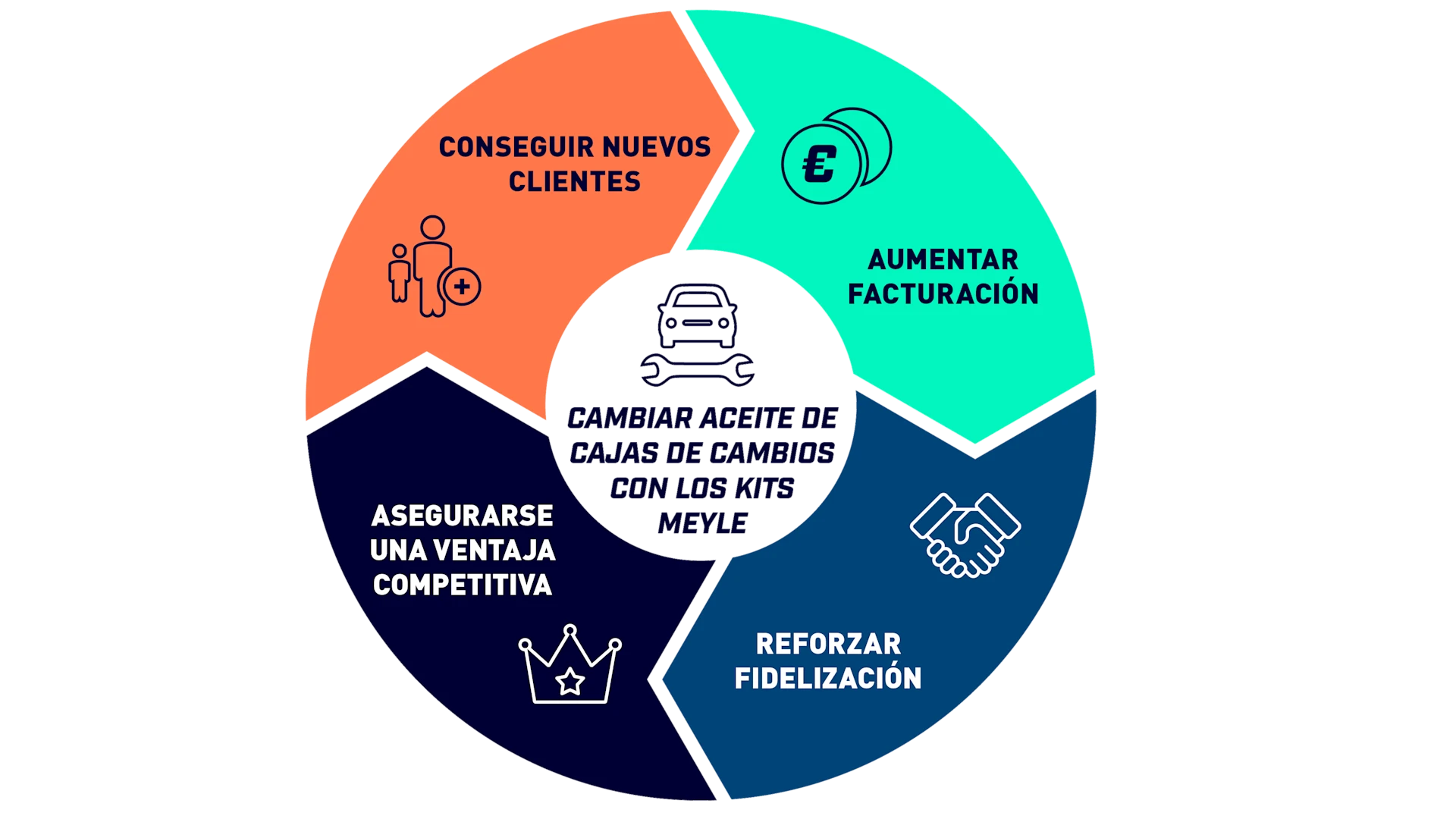 The infographic is titled “Transmission Oil Change with MEYLE Kits”. It highlights four main advantages for workshops:

Attract New Customers – Transmission oil service is actively requested by vehicle owners.

Increase Revenue – Each oil change generates additional profit for the workshop.

Boost Customer Loyalty – Satisfied customers will recommend the workshop.

Gain a Competitive Edge – Offering this service helps the workshop stand out from competitors.
Each benefit is visually supported by a dedicated icon and arranged in a clear, structured layout.