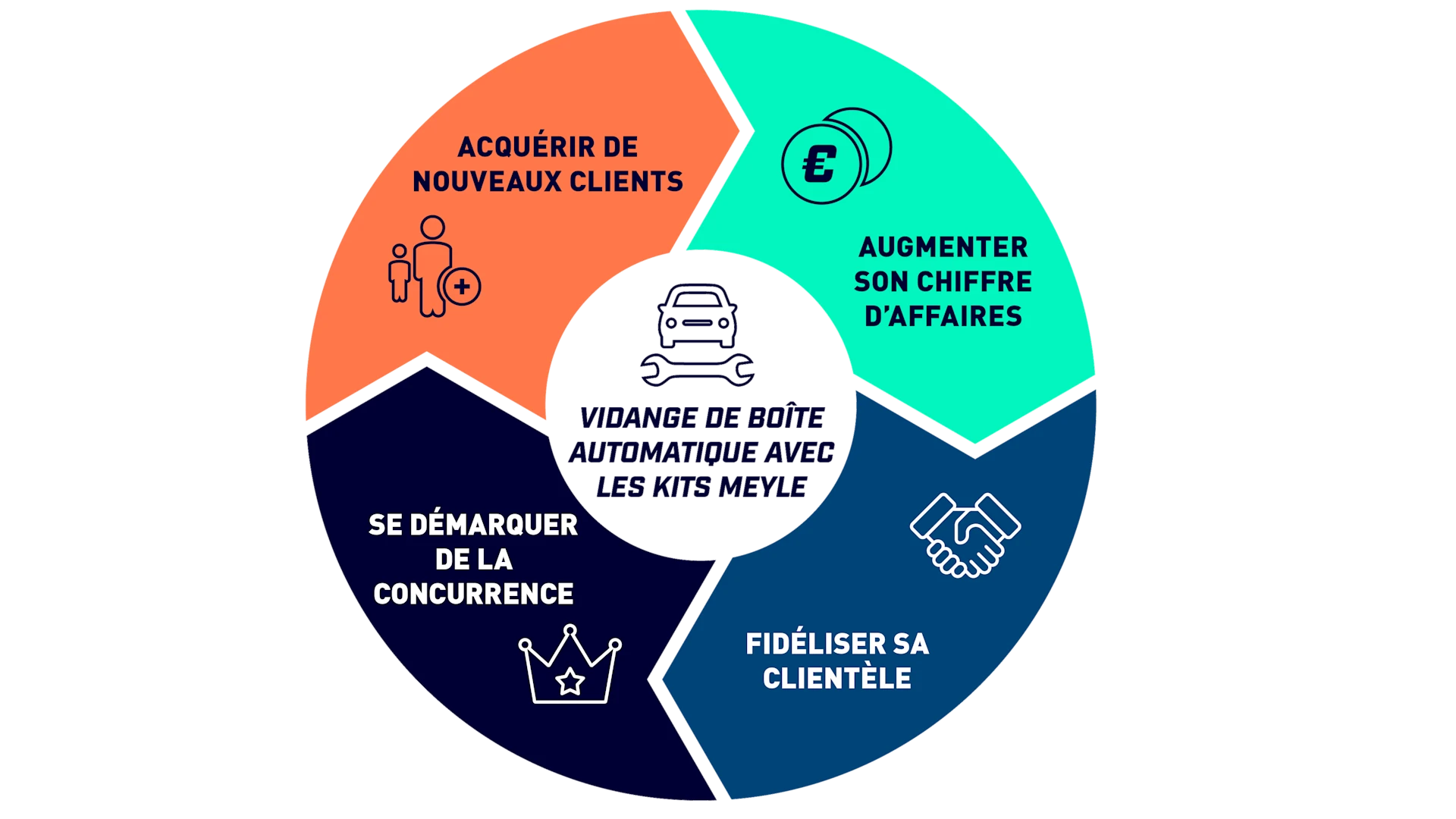 The infographic is titled “Transmission Oil Change with MEYLE Kits”. It highlights four main advantages for workshops:

Attract New Customers – Transmission oil service is actively requested by vehicle owners.

Increase Revenue – Each oil change generates additional profit for the workshop.

Boost Customer Loyalty – Satisfied customers will recommend the workshop.

Gain a Competitive Edge – Offering this service helps the workshop stand out from competitors.
Each benefit is visually supported by a dedicated icon and arranged in a clear, structured layout.