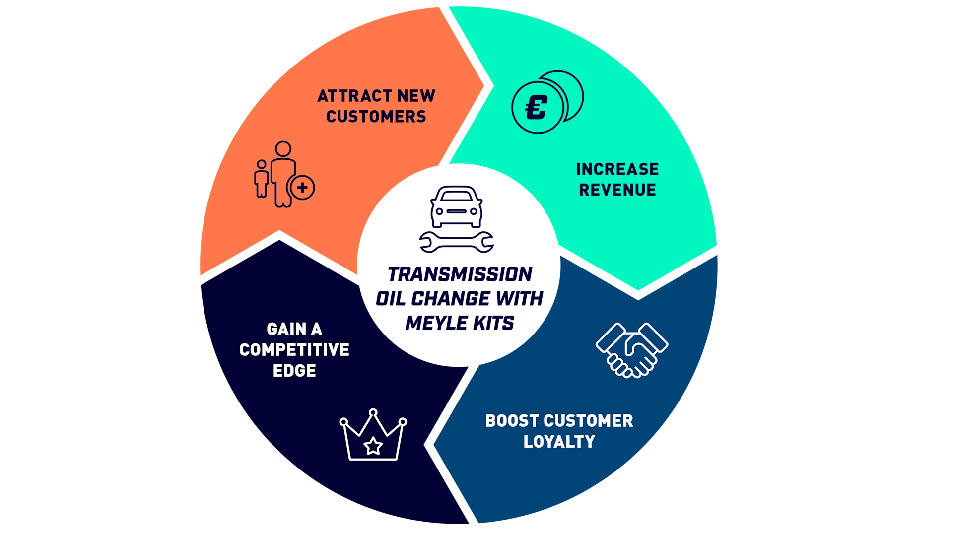 The infographic is titled “Transmission Oil Change with MEYLE Kits”. It highlights four main advantages for workshops:

Attract New Customers – Transmission oil service is actively requested by vehicle owners.

Increase Revenue – Each oil change generates additional profit for the workshop.

Boost Customer Loyalty – Satisfied customers will recommend the workshop.

Gain a Competitive Edge – Offering this service helps the workshop stand out from competitors.
Each benefit is visually supported by a dedicated icon and arranged in a clear, structured layout.
