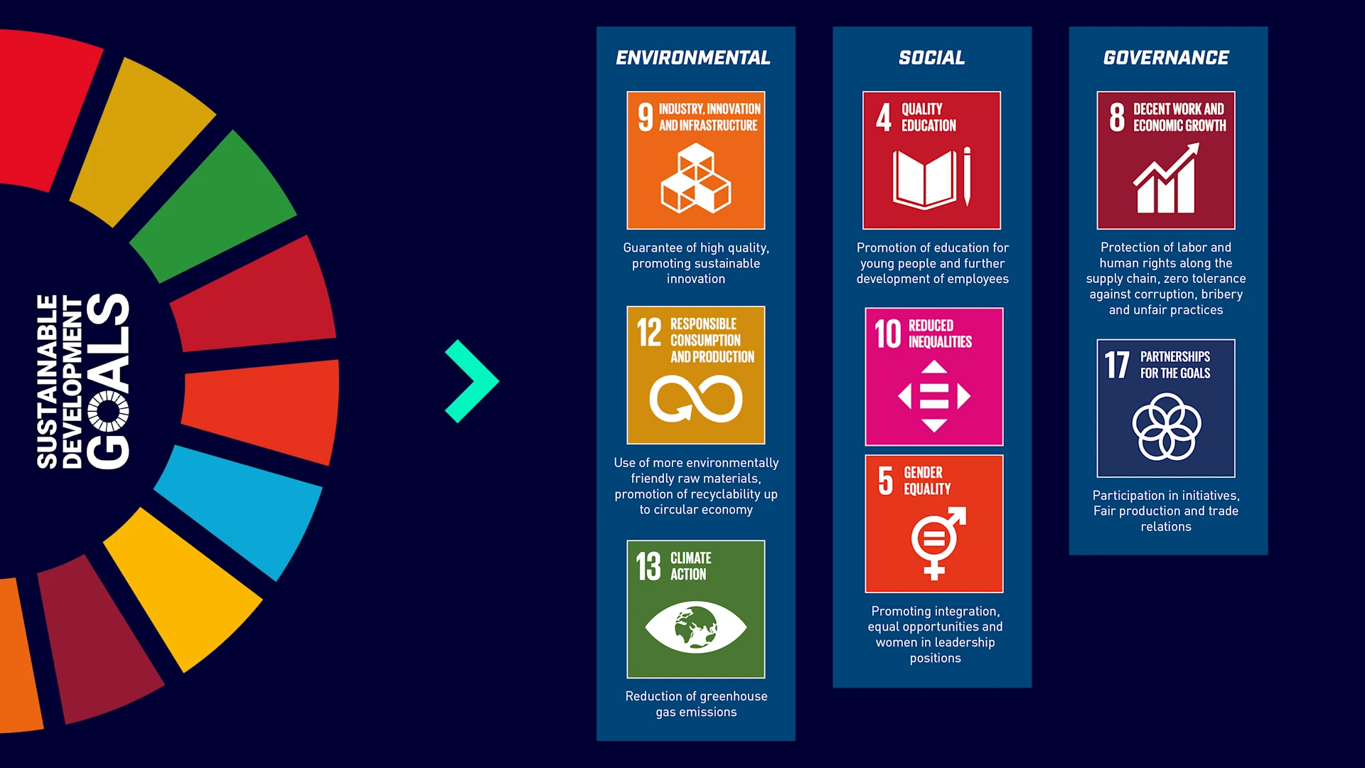 Infographic about the Sustainable Development Goals.