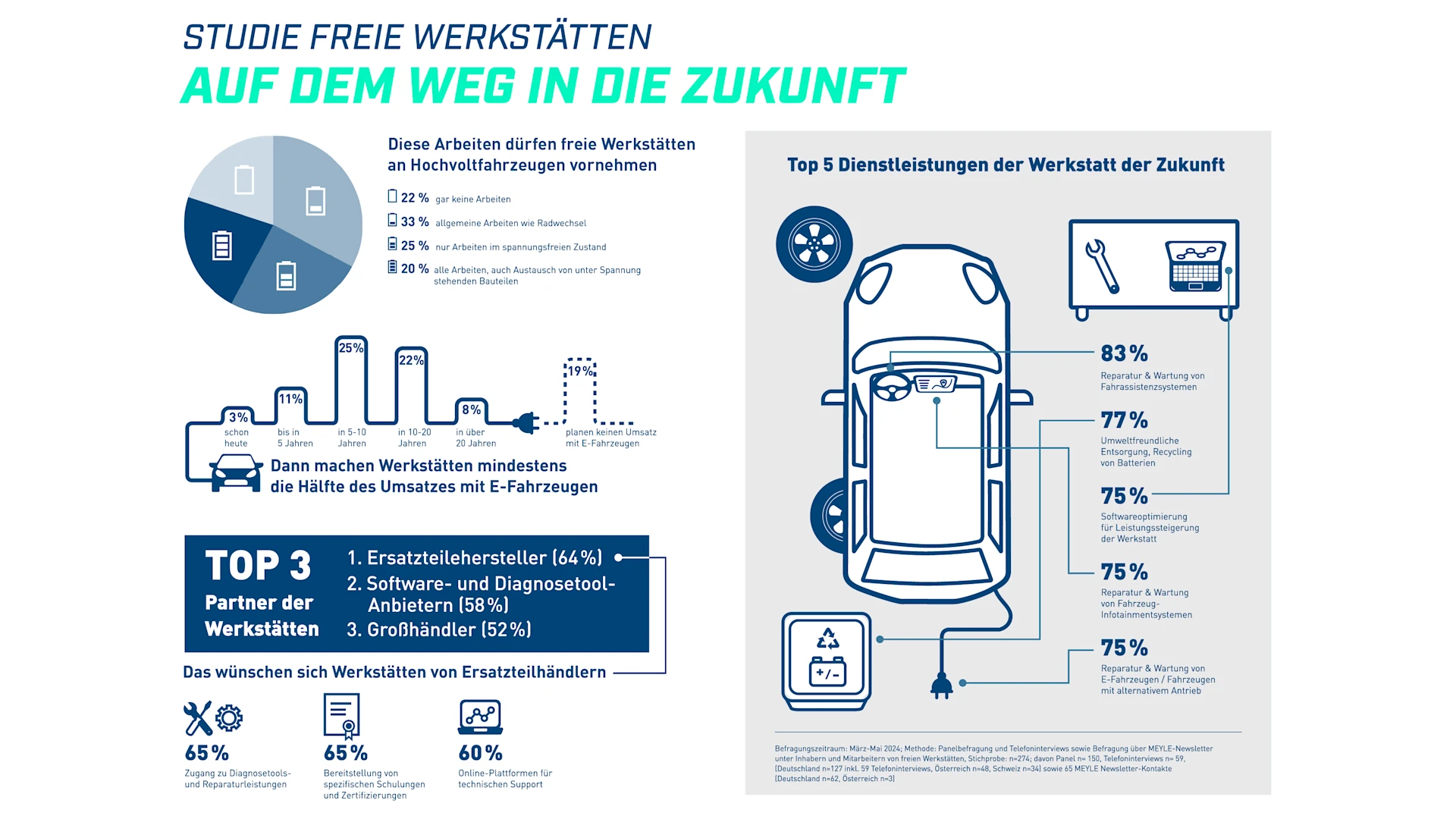 Infografik von einer Studie über freie Werkstätten und was für eine Rolle E-Fahrzeuge dort spielen.